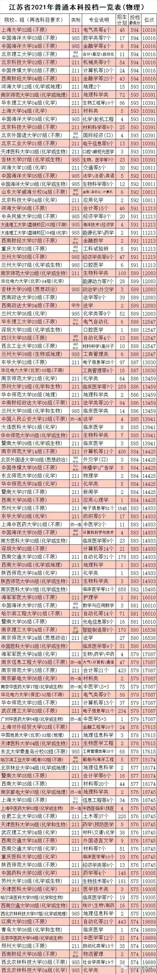 2021年全國本科院校在江蘇文理科錄取分數線及對應位次