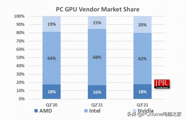 三季度全球顯示卡市場報告出爐 總出貨量達到1270萬塊 三季度全球顯示卡市場報告出爐 總出貨量達到1270萬塊