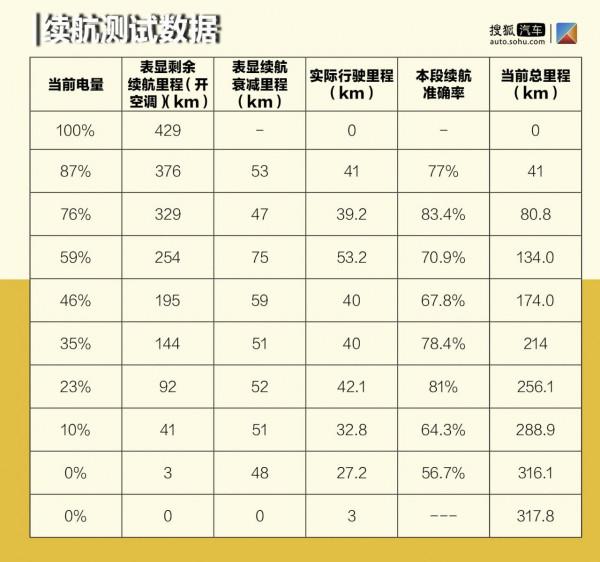 3萬公里沒換過電的蔚來ES6 滿電情況還能跑多遠？