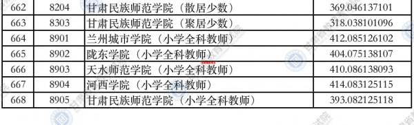 2021年甘肅高考本科二批(K段)理工類投檔最低分 2021年甘肅高考本科二批(K段)理工類投檔最低分