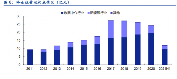 科士達研究報告：資料中心&plus;新能源雙輪驅動，UPS老牌廠商再啟征程