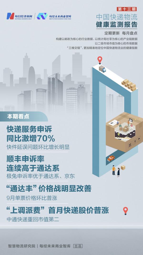 中國快遞物流健康監測報告｜9月快遞服務申訴同比激增70%“通達豐”價格戰改善股價普漲