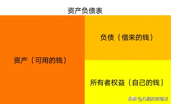 一文讀懂資產負債表（上）