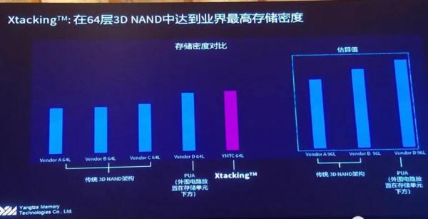 國產儲存晶片最強者：從0起步，4年追上三星，拿下全球4&percnt;的份額