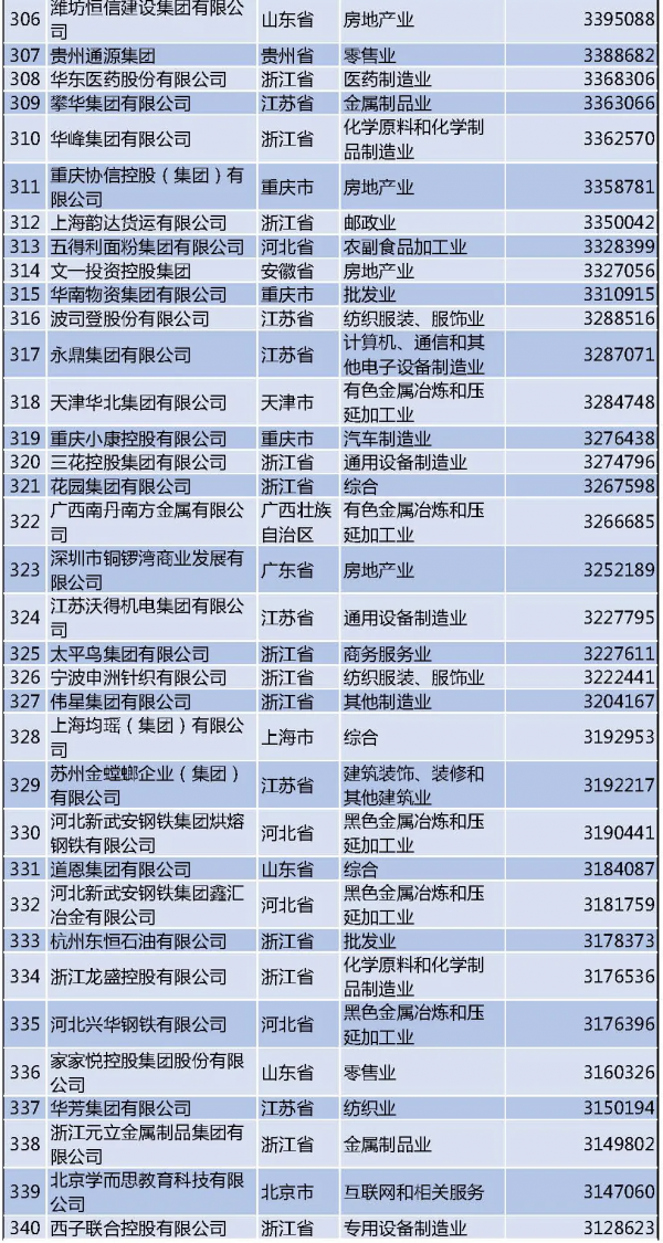 最新民企500強榜單