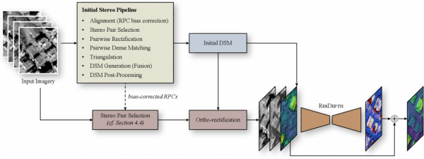 ResDepth: 從高解析度衛星影象中進行三維重建的深層殘差先驗