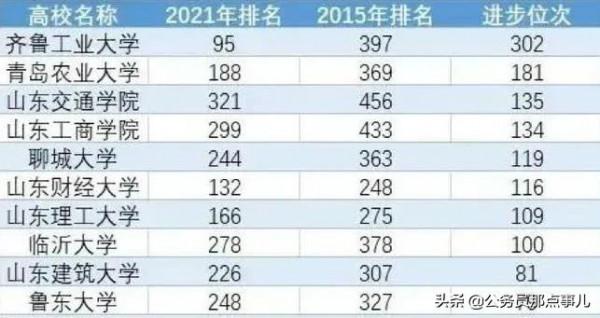 不差錢的齊魯工業大學,恐落選雙一流,山東押錯寶了吧 不差錢的齊魯工業大學,恐落選雙一流,山東押錯寶了吧