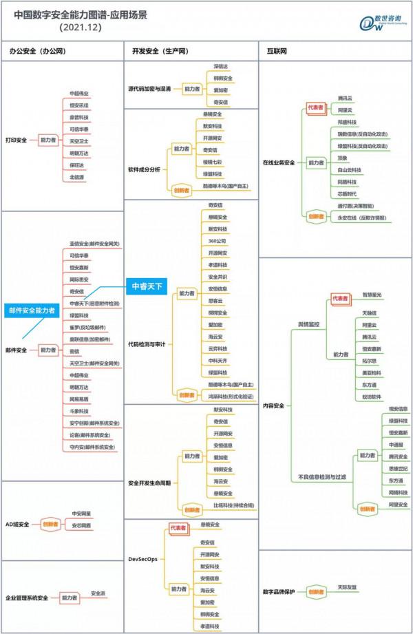 中睿天下入選數世諮詢《2021年度中國數字安全能力圖譜》三大領域