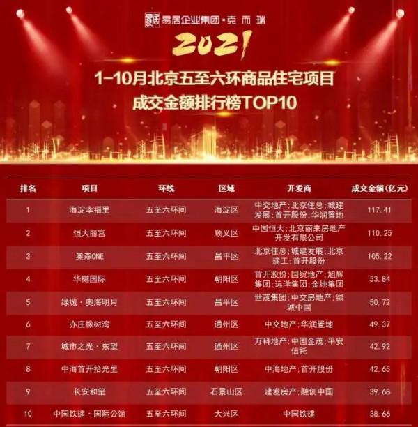 重磅獨家丨2021年1-10月北京專案銷售金額榜&;面積榜出爐 重磅獨家丨2021年1-10月北京專案銷售金額榜&;面積榜出爐