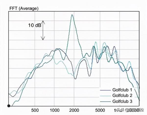 高爾夫球杆擊球聲音分析