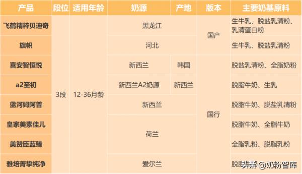 飛鶴、藍河、喜安智、a2、旗幟、美贊臣等8款奶粉深度評測