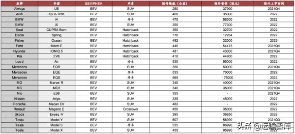 汽車行業：2022年美國、歐洲及我國，新車型上市梳理，誰最強？
