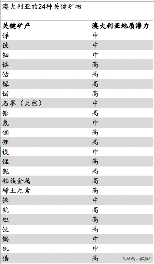 中、美、澳、歐,關鍵礦產清單 中、美、澳、歐,關鍵礦產清單