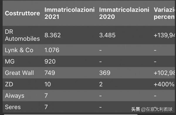 中國汽車進軍義大利，2021逆風飛揚銷量暴漲，新能源汽車揚帆出海