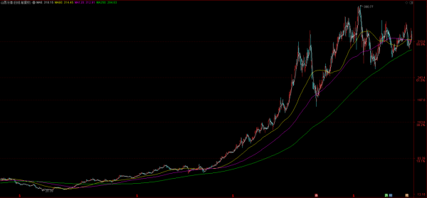 股權激勵果然上頭：五糧液老二地位穩了，汾酒逆襲挑戰老窖
