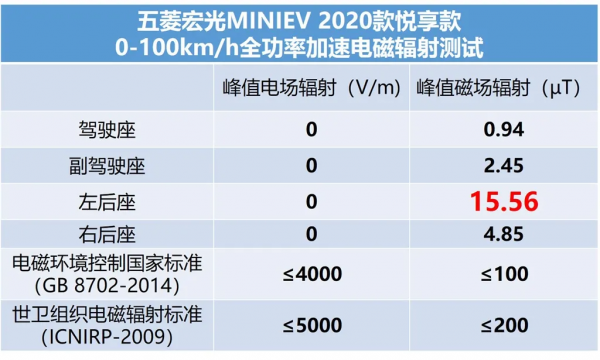 Lab測試：傳說中的五菱宏光MINIEV，百公里加速居然要看人品