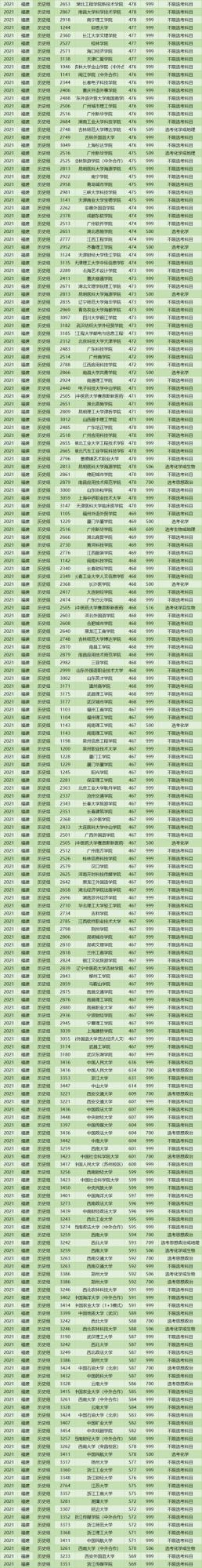2021年全國本科院校在福建最低投檔線及選科要求（物理/歷史類）