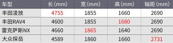 豐田凌放憑什麼比RAV4貴4萬？