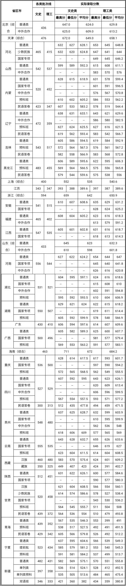 權威釋出｜中央民族大學歷年各省區市錄取分數線