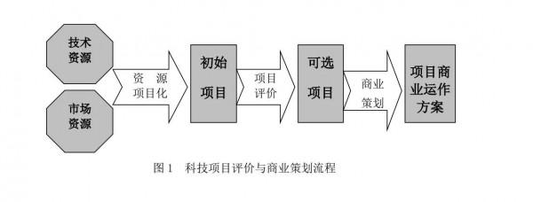 科技專案孵化與投資運作模式 科技專案孵化與投資運作模式
