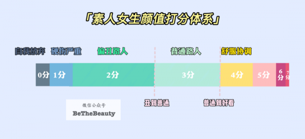 科學客觀看，你的顏值在普通人中啥水平？想超車變美，先找準「顏值分數段」