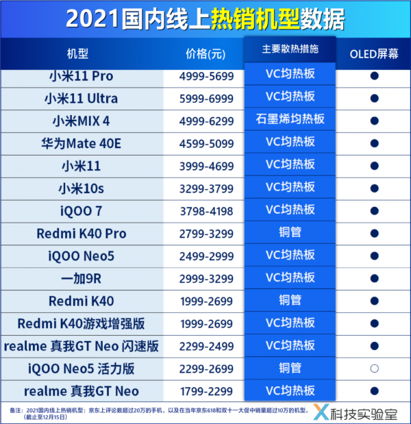 吐血整理91部熱銷機型資料，預測2022手機新趨勢