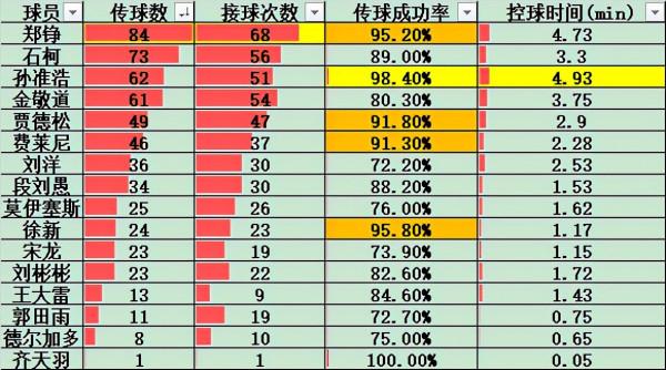 資料泰山：區域性萎靡，鄭錚歐巴苦支撐；替補閃耀，小齊小德放光芒