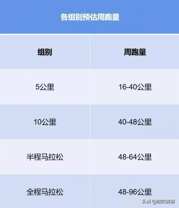 周跑量提升了50%，跑步成績反而下降了？每週跑多少才最健康？