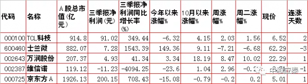 週三A 股重要投資資訊
