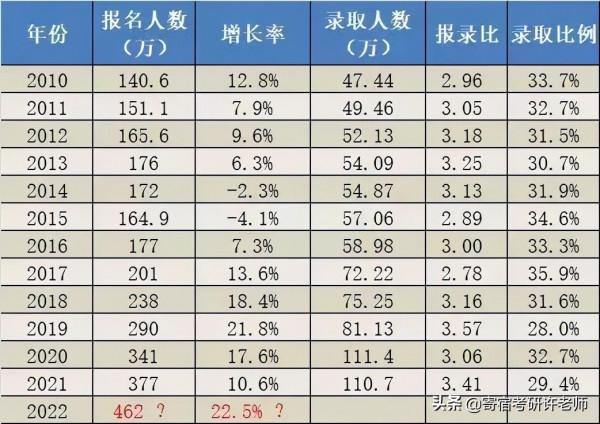 考研人數462萬？慌個球