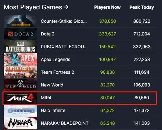 《Mir 4》線上達130萬，娛美德CEO張賢國談區塊鏈遊戲戰略