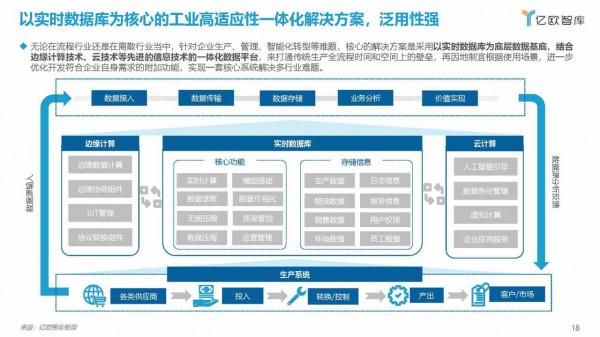 億歐智庫：2021工業實時資料庫行業白皮書（39頁完整版）