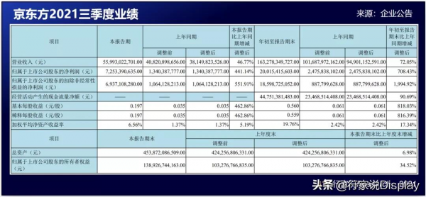 業績出爐！三星、京東方等前三季狂攬千億營收 三安、瑞豐產能擴張