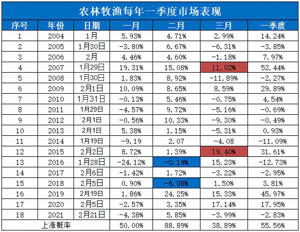 又臨中央一號檔案!“農林牧漁”全產業鏈龍頭股,值得關注 又臨中央一號檔案!“農林牧漁”全產業鏈龍頭股,值得關注