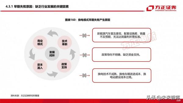 新能源換電產業194頁深度研究報告