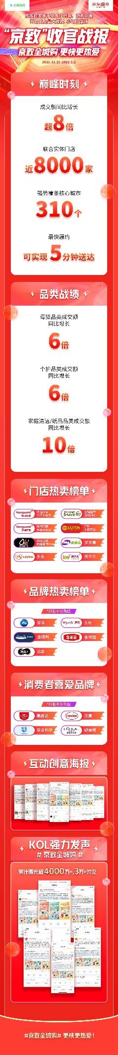 成交額同比增長超8倍 小時購攜京東超市打造即時消費狂歡