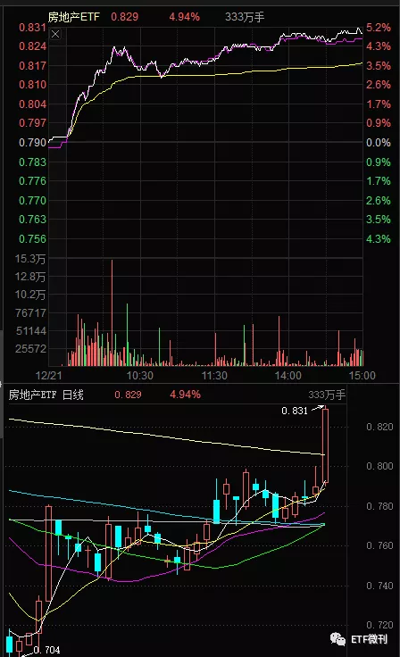 地產ETF狂飆5%！萬科保利融創齊大漲，樓市近600次調控，利好來襲