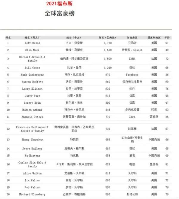 2021全球億萬富豪榜！秦英林以335億美元蟬聯河南首富