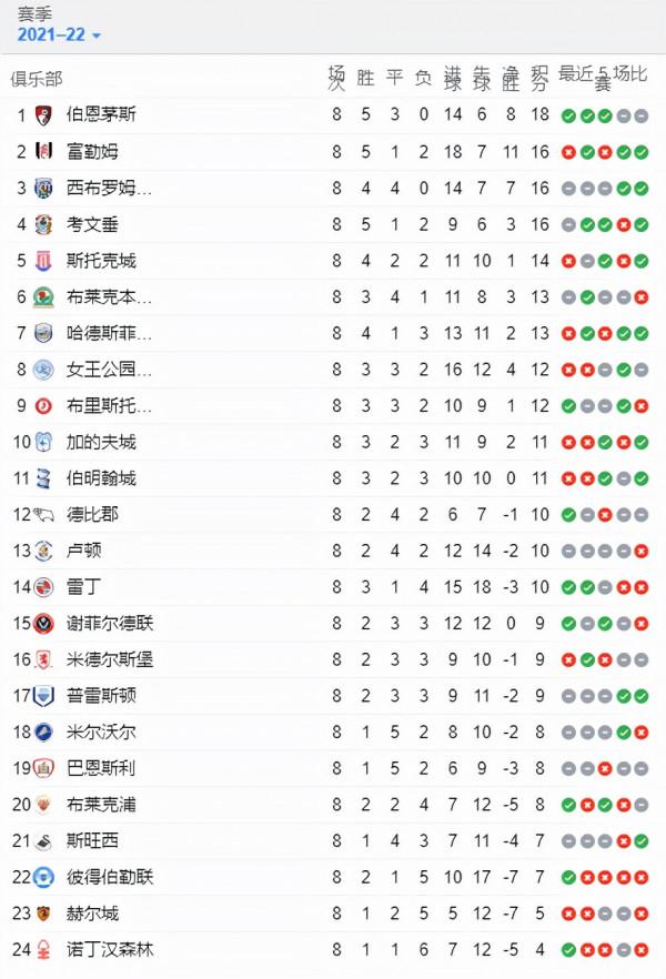 終於頂不住了！先扣12分，最多扣24分，德比郡即將進入破產託管