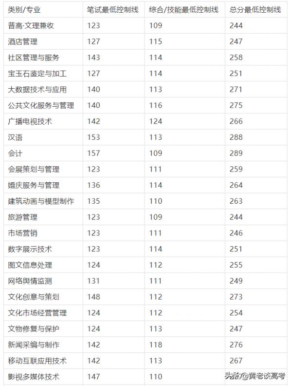 2021年四川省高職單招院校錄取分數線大全(三) 2021年四川省高職單招院校錄取分數線大全(三)