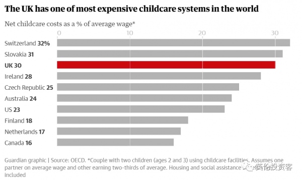 中英對比,英國幼兒園費用超貴排世界第三!爺爺奶奶也要幫忙帶娃 中英對比,英國幼兒園費用超貴排世界第三!爺爺奶奶也要幫忙帶娃