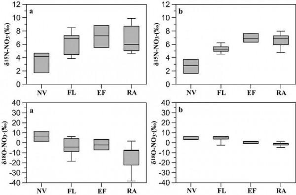 極端強降水改變地下水硝酸鹽來源研究獲進展