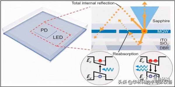 《華林科納-半導體工藝》光電探測器的片上整合