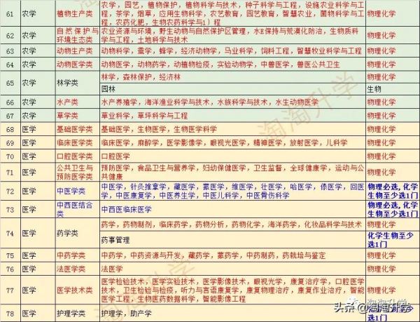 2024年高校專業選課要求分析和2021級選課建議（新高考省份通用）