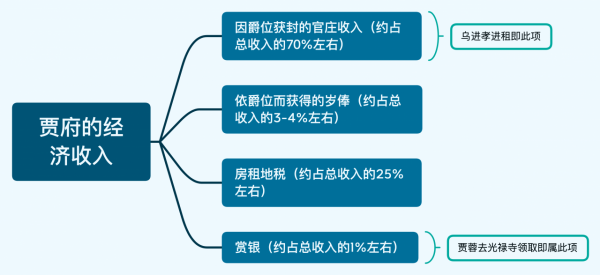 《紅樓夢》“烏進孝送租”說明了什麼? 《紅樓夢》“烏進孝送租”說明了什麼?