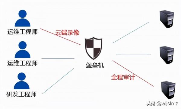網路工程師必知:什麼是堡壘機? 網路工程師必知:什麼是堡壘機?