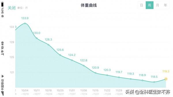 度拉糖肽減肥再記 度拉糖肽減肥再記