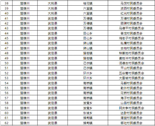 1015個！雲南省第二批省級森林鄉村名單公佈