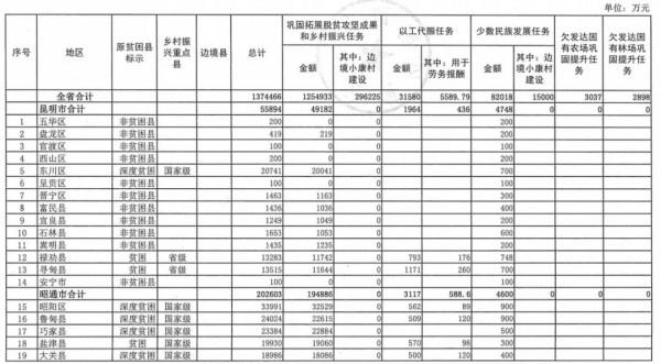 雲南提前下達2022年中央財政銜接推進鄉村振興補助資金預算→