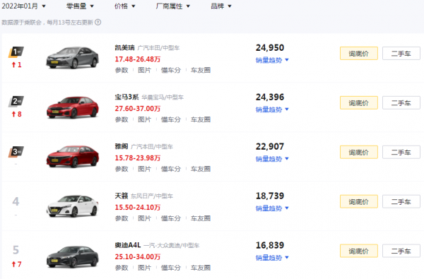 一月銷量重返前五，比雅閣更運動，日產天籟不能年輕化？